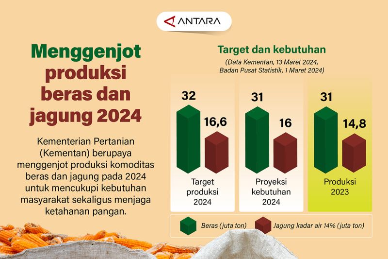 Menggenjot produksi beras dan jagung 2024