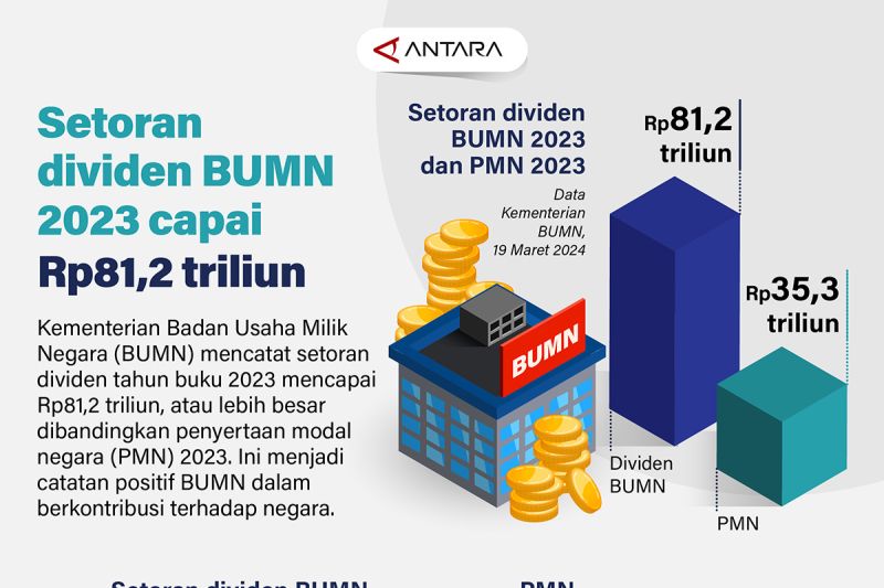 Setoran dividen BUMN 2023 capai Rp81,2 triliun