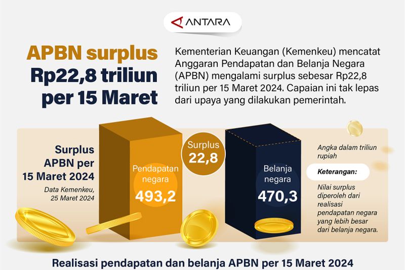 APBN surplus Rp22,8 triliun per 15 Maret