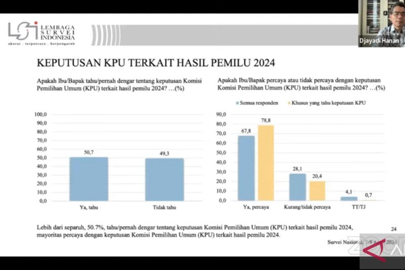 LSI: 78,8 persen publik percaya keputusan KPU soal hasil pemilu