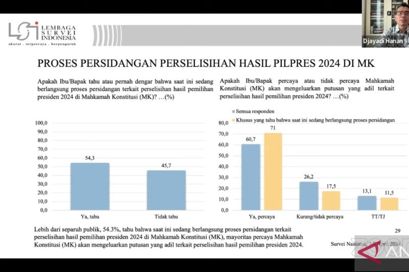 LSI: 71 persen rakyat percaya MK buat keputusan adil atas sidang PHPU