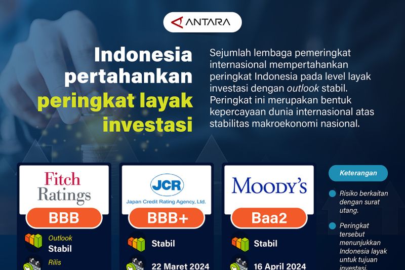 Indonesia pertahankan peringkat layak investasi
