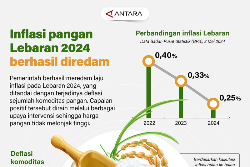 Inflasi pangan Lebaran 2024 berhasil diredam