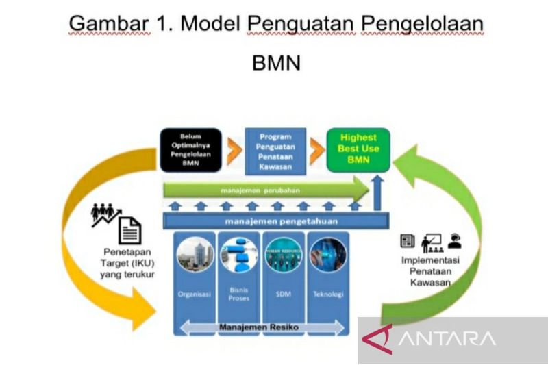 Penguatan pengelolaan BMN dalam perbaikan ekosistem kerja Kemenkeu