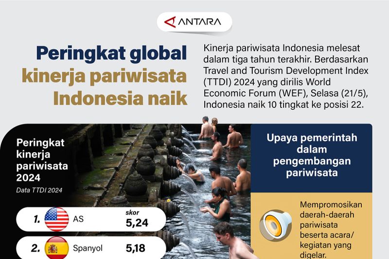 Peringkat global kinerja pariwisata Indonesia naik