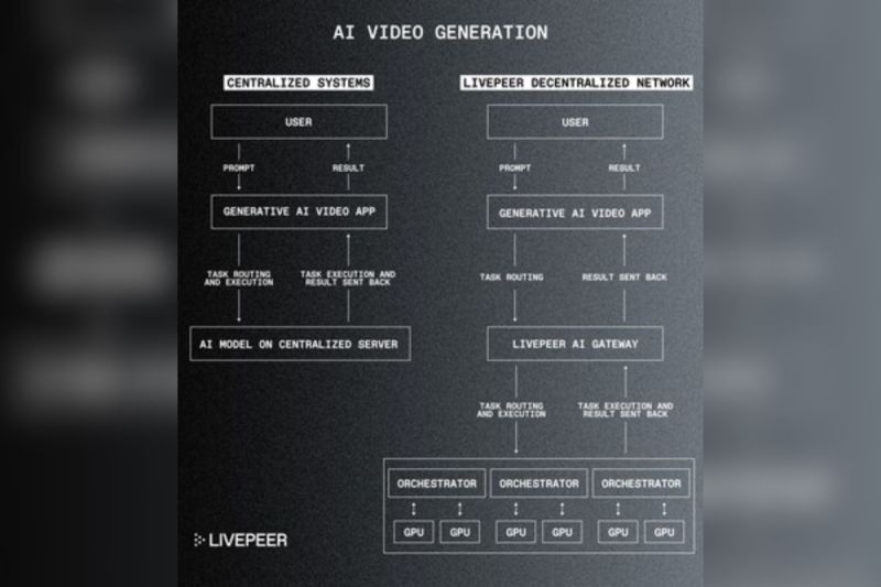 Livepeer luncurkan subnet untuk komputasi AI guna memroses video generatif