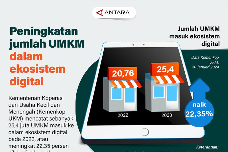 Peningkatan jumlah UMKM dalam ekosistem digital