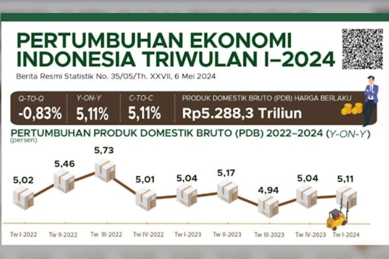 bps-ekonomi-ri-tumbuh-511-persen-pada-triwulan-i-2024