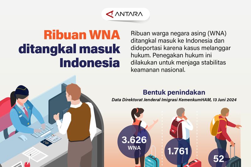 Ribuan WNA ditangkal masuk Indonesia