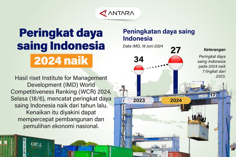 Peringkat daya saing Indonesia 2024 naik