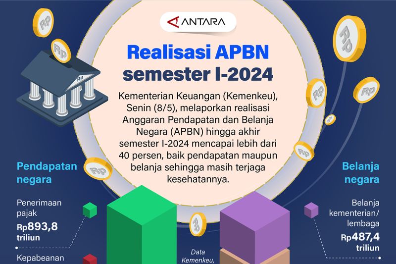 Realisasi APBN semester I-2024 