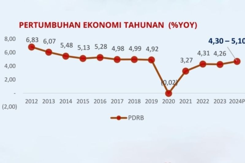 BI memprediksi ekonomi Bengkulu pasca-pandemi tumbuh tertinggi di 2024