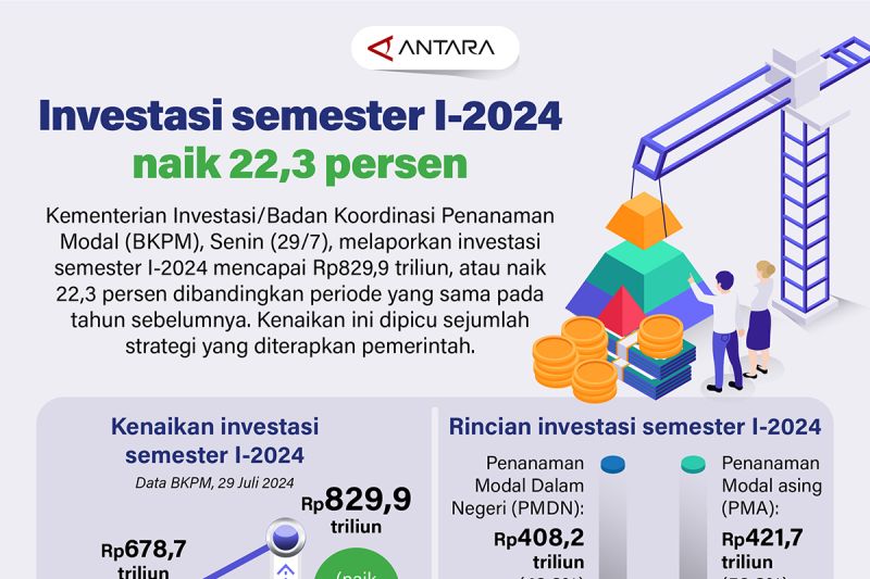 Investasi semester I-2024 naik 22,3 persen