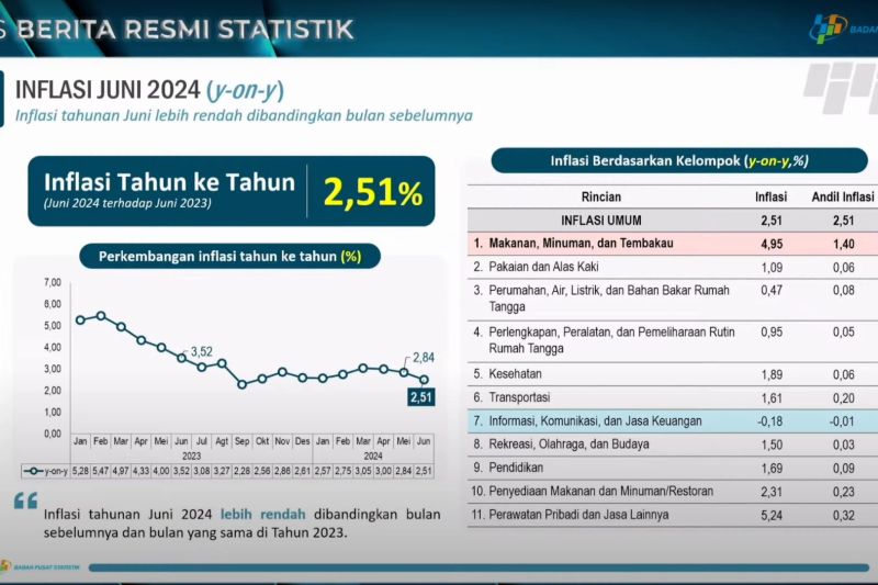 bps-indonesia-alami-deflasi-sebesar-008-persen
