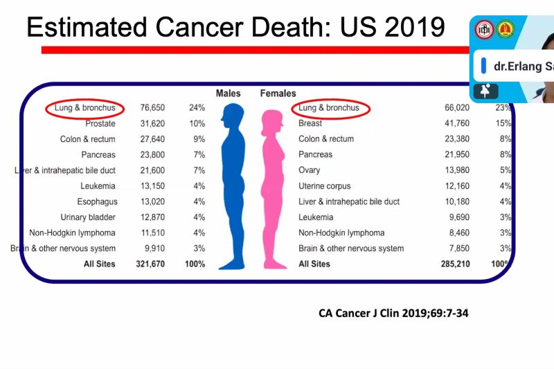 Dokter: Laki-laki lebih rentan alami kanker paru-paru 
