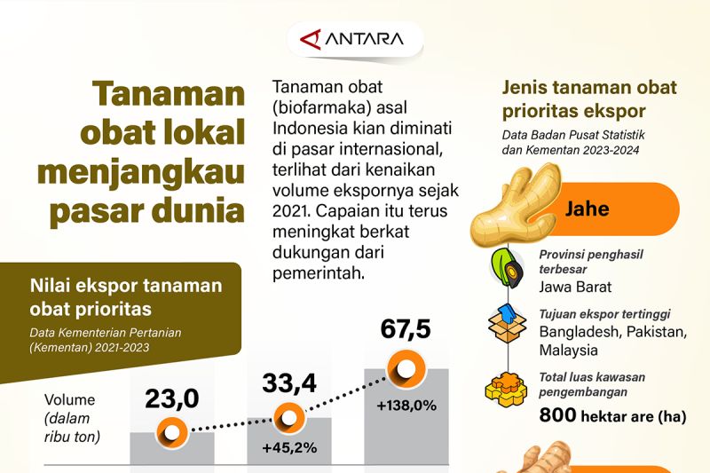 Tanaman obat lokal menjangkau pasar dunia