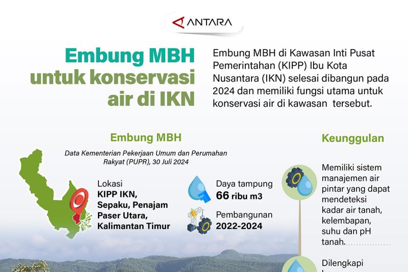 Embung MBH untuk konservasi air di IKN