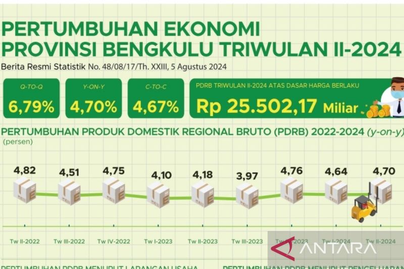 BPS: Ekonomi Bengkulu triwulan II tumbuh 6,79 persen 