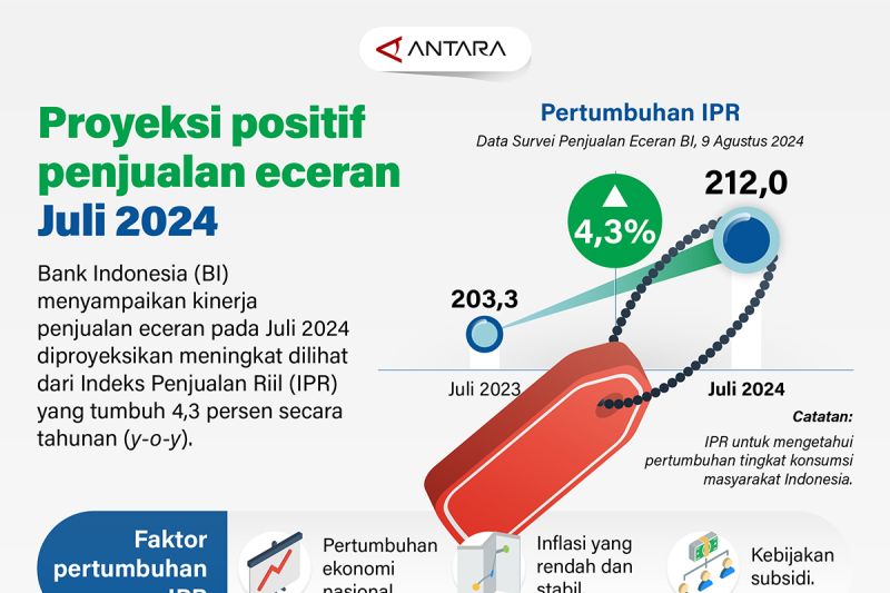 Proyeksi positif penjualan eceran Juli 2024