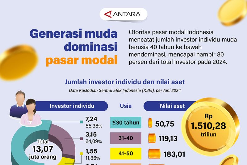 Generasi muda dominasi pasar modal