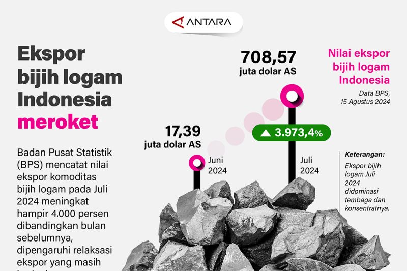 Ekspor bijih logam Indonesia meroket