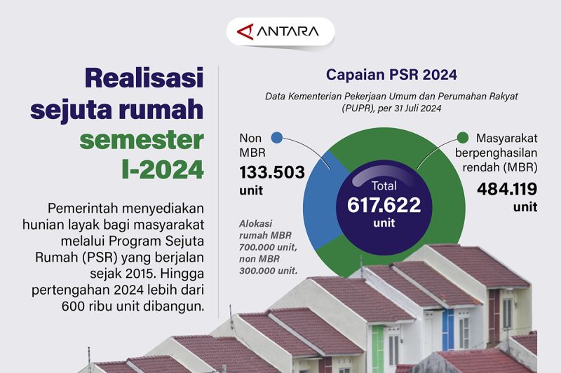 Capaian sejuta rumah semester I-2024