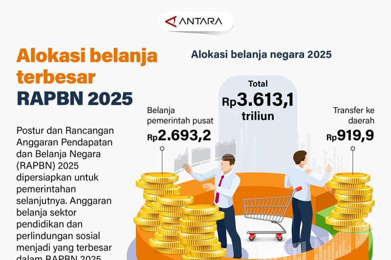 Alokasi belanja terbesar RAPBN 2025