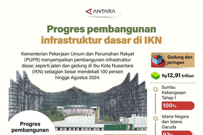 Progres pembangunan infrastruktur dasar di IKN