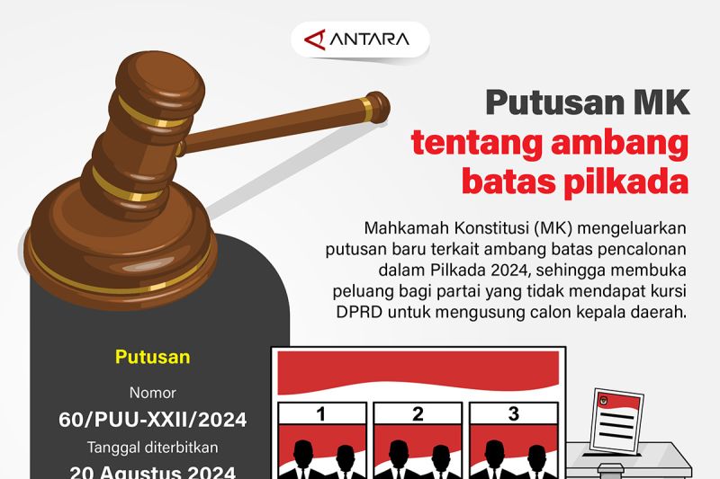 Putusan MK tentang ambang batas pilkada