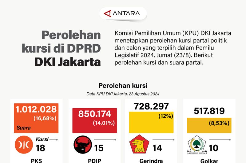 Perolehan kursi di DPRD DKI Jakarta