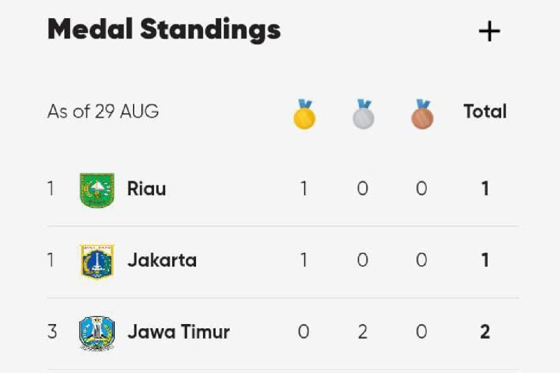 Riau dan Jakarta peringkat pertama di klasemen sementara PON 2024