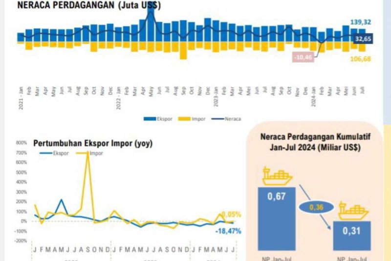 Neraca perdagangan ekspor-impor Sulsel masih surplus 360 juta dolar AS