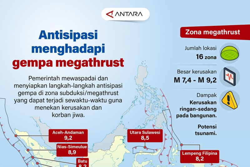 Antisipasi menghadapi gempa megathrust