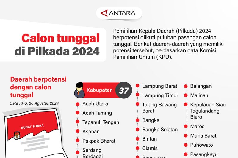 Calon tunggal di Pilkada 2024