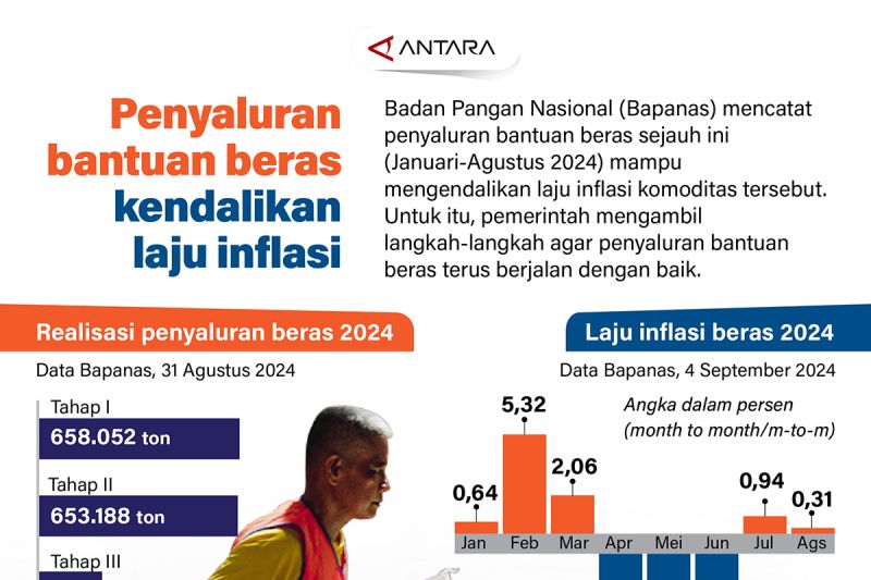 Penyaluran bantuan beras kendalikan laju Inflasi