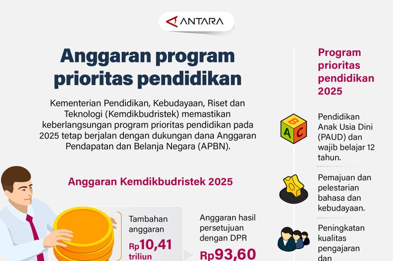 Anggaran program prioritas pendidikan