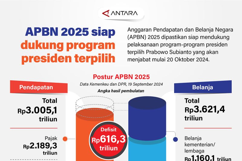 APBN 2025 siap dukung program presiden terpilih