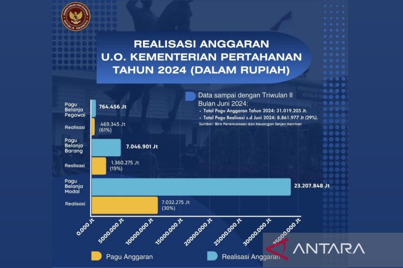 Kemenhan umumkan realisasi belanja anggaran per Triwulan II 2024