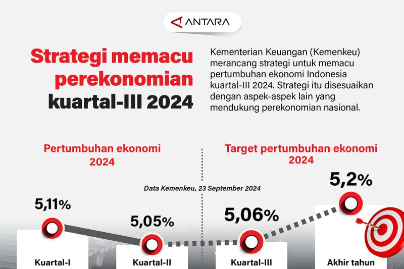 Strategi memacu perekonomian kuartal-III 2024