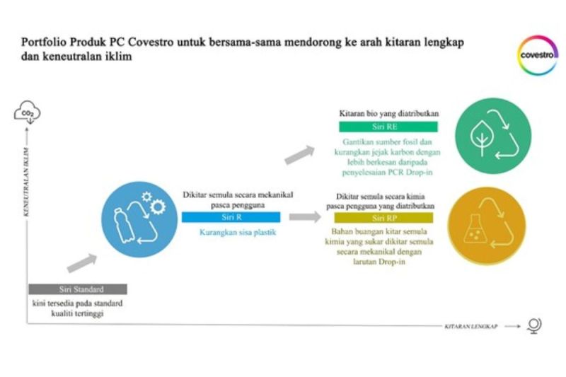 Membentuk Masa Depan yang Sirkular: Solusi Polikarbonat Berkinerja Tinggi dari Covestro untuk Inovasi Berkelanjutan