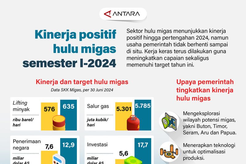 Kinerja positif hulu migas semester I-2024