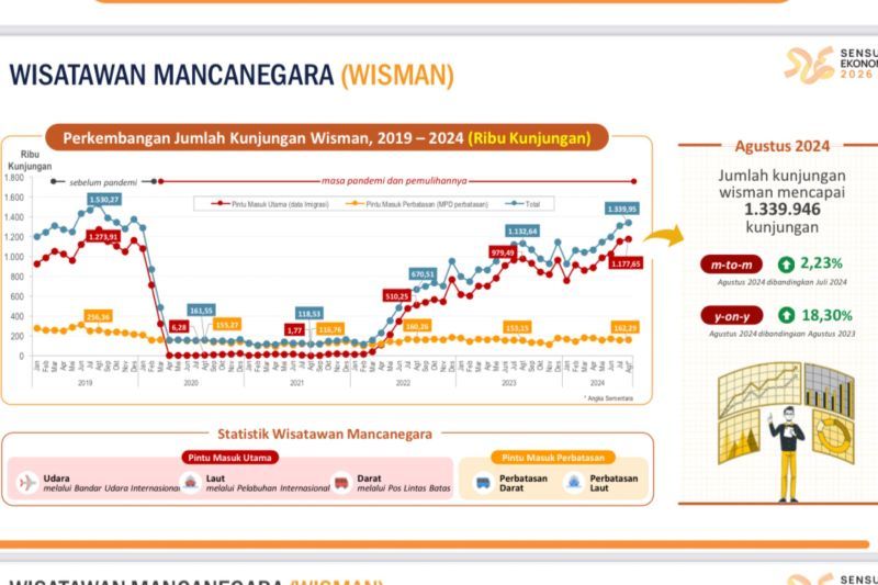 BPS catat jumlah wisman capai 1,34 juta kunjungan pada Agustus 2024