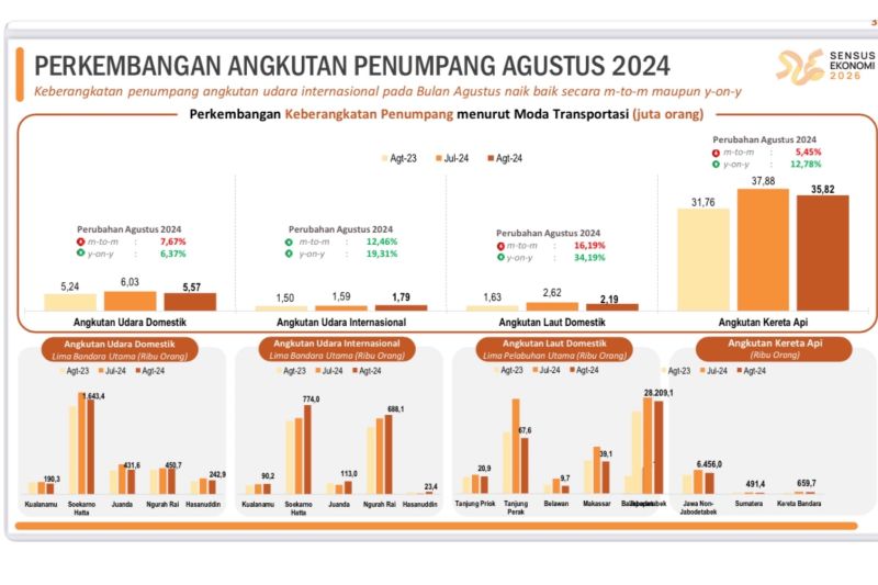 bps-jumlah-penumpang-angkutan-udara-internasional-naik-1246-persen