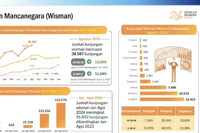 bps-sebut-tiongkok-dominasi-kunjungan-wisman-ke-jatim-pada-agustus