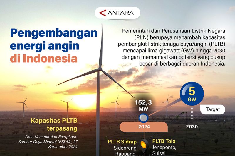 Pengembangan energi angin di Indonesia