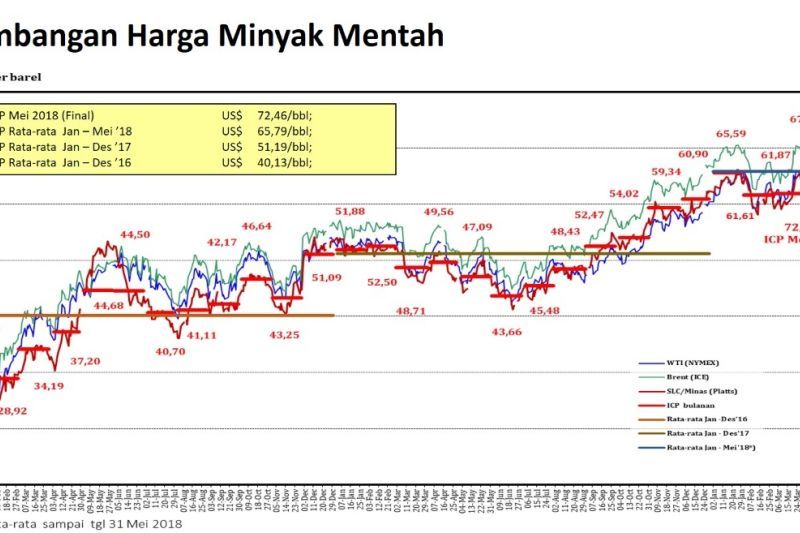 harga-minyak-mentah-ri-agustus-turun-menjadi-6607-dolar-as-per-barel