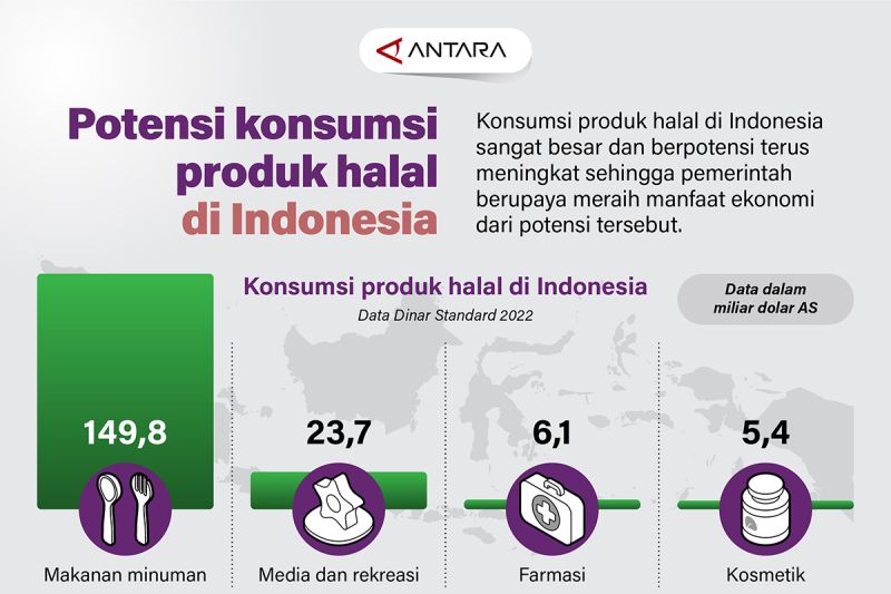 Potensi konsumsi produk halal di Indonesia