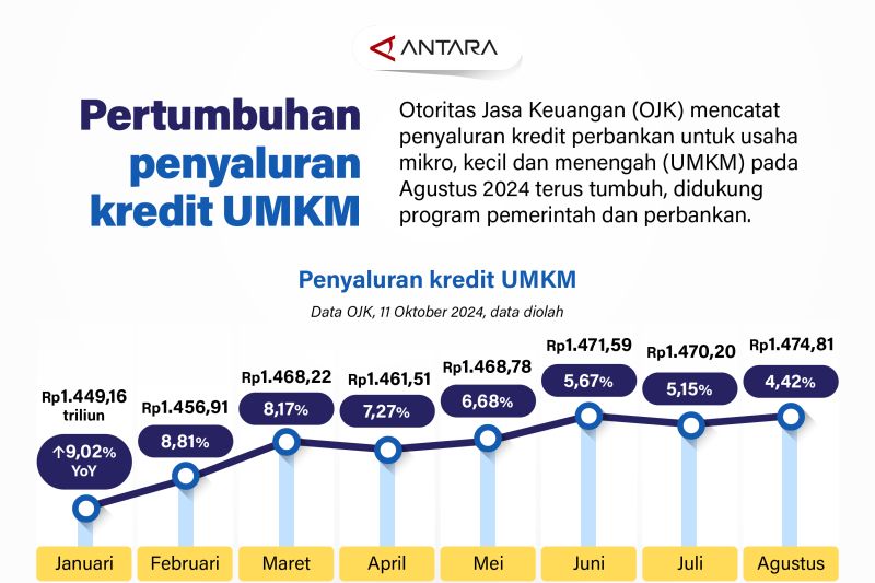 Pertumbuhan penyaluran kredit UMKM