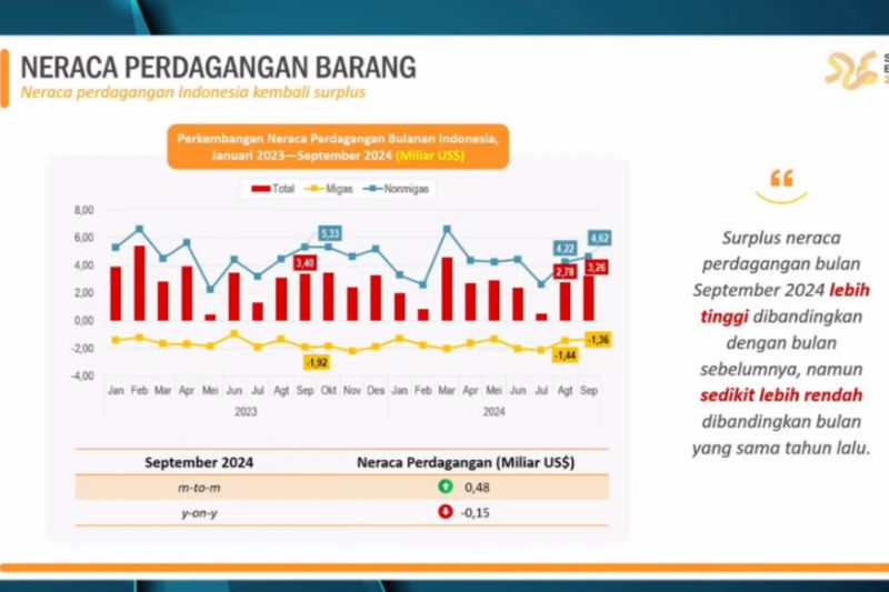 BPS catat neraca perdagangan RI surplus selama 53 bulan beruntun