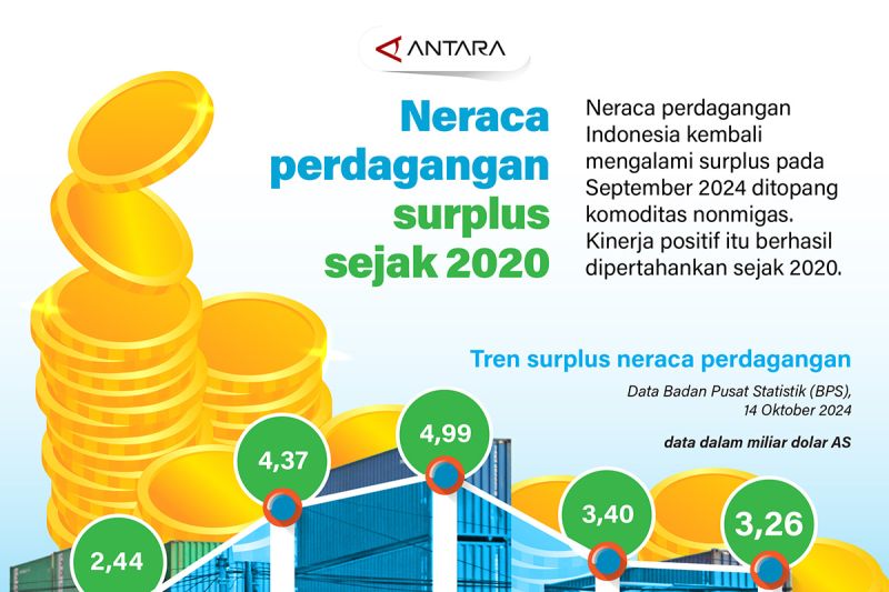 Neraca perdagangan surplus sejak 2020